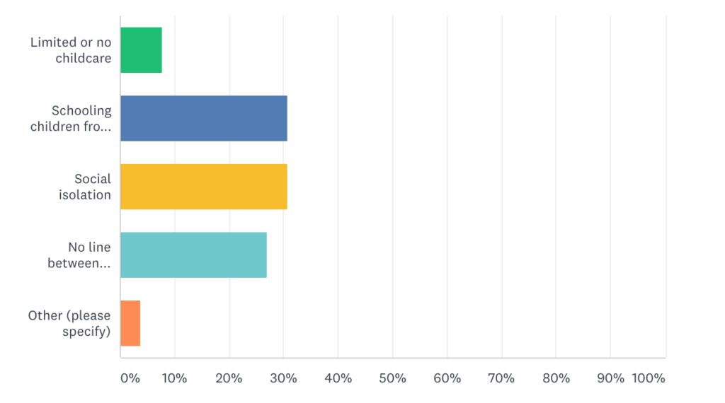 remote work challenges at home graph